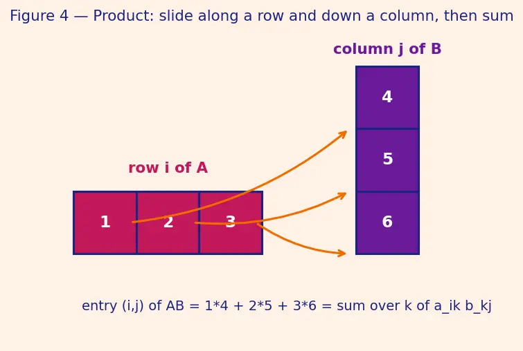 Figure — Transpose — definition, properties