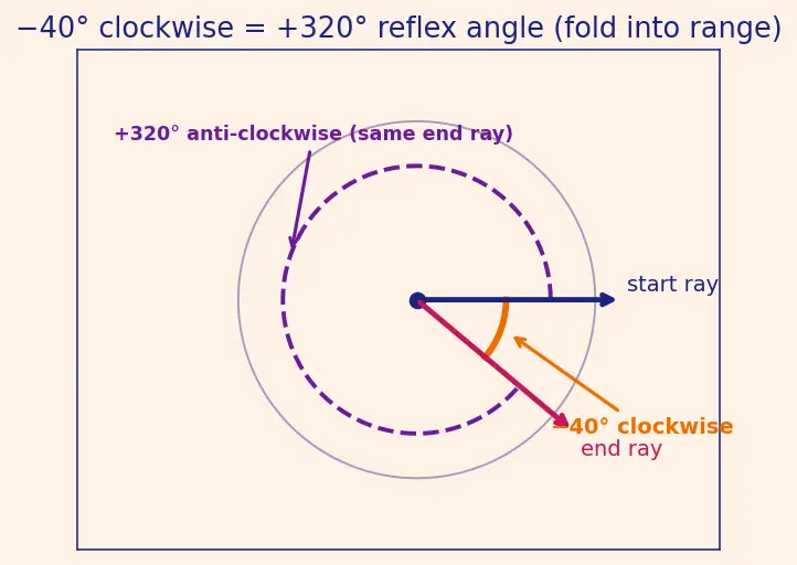 Figure — Types of angles — acute, right, obtuse, straight, reflex, complete