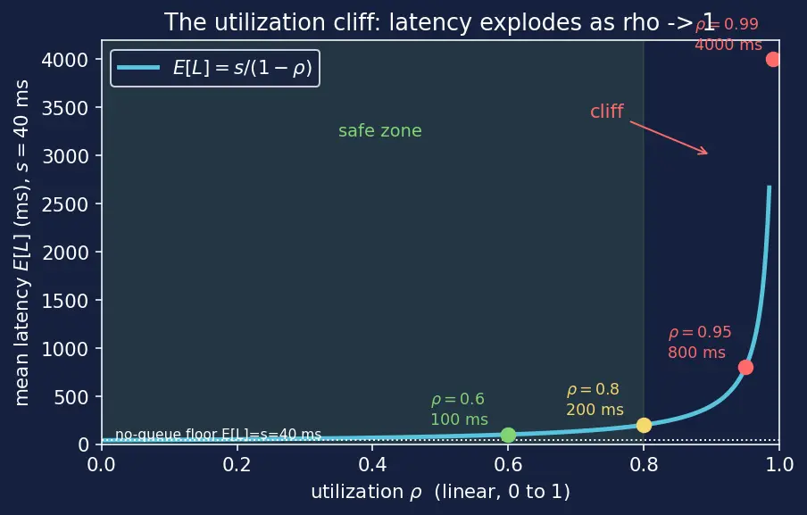 Figure — Cost optimization and inference latency