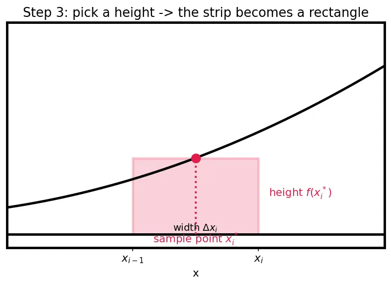 Figure — Riemann sums — left, right, midpoint; formal definition of definite integral