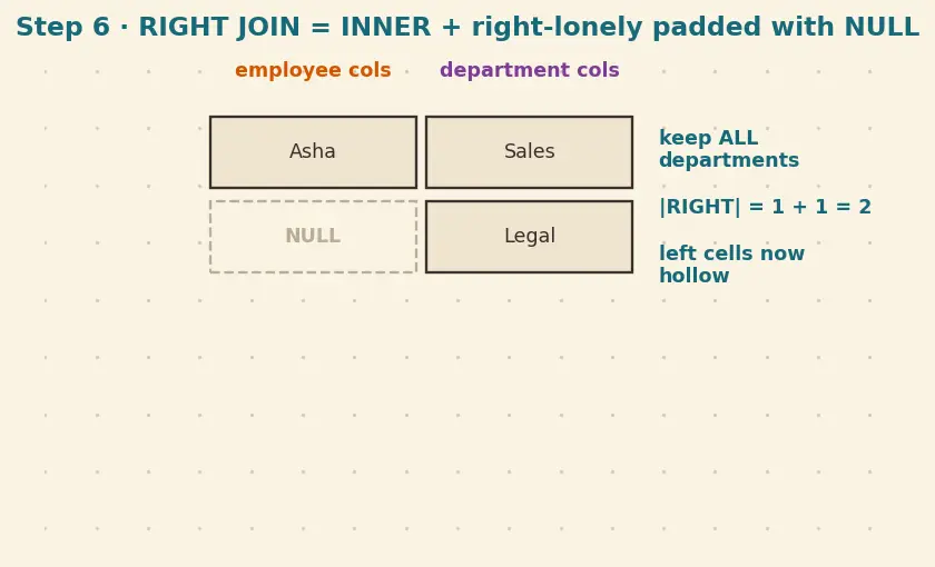 Figure — Joins — INNER, LEFT, RIGHT, FULL OUTER, CROSS, SELF