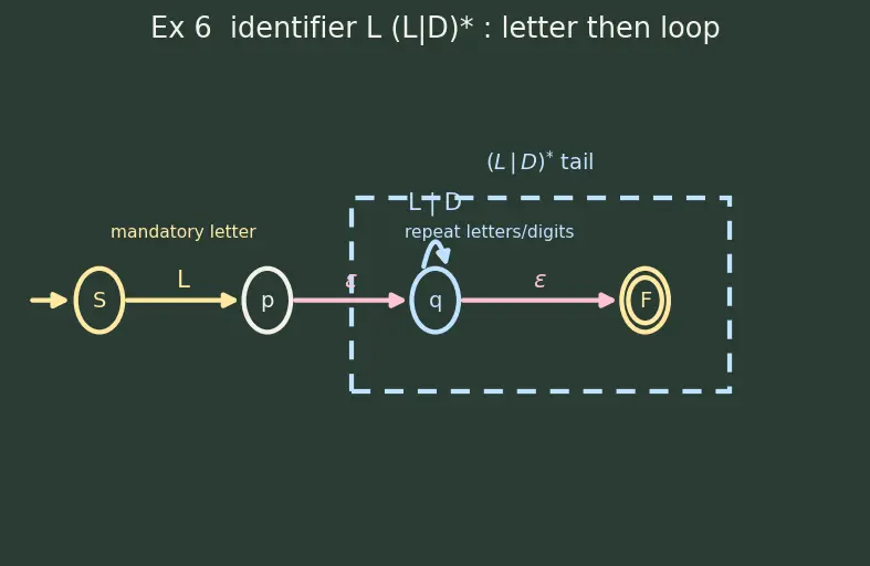 Figure — Regular expressions — equivalence with finite automata