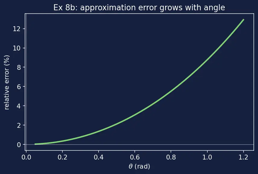 Figure — Applications — approximation, evaluating limits