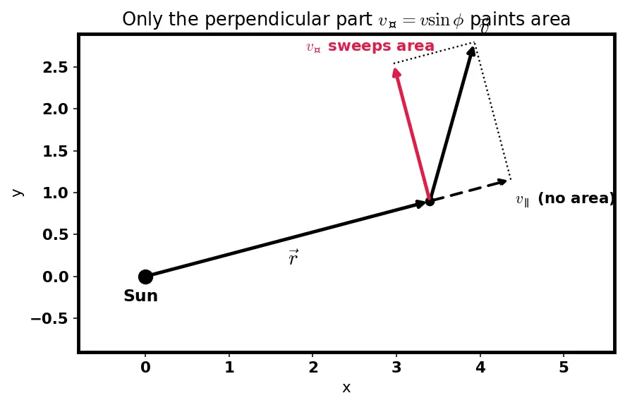 Figure — Kepler's second law — equal areas in equal times, from angular momentum conservation