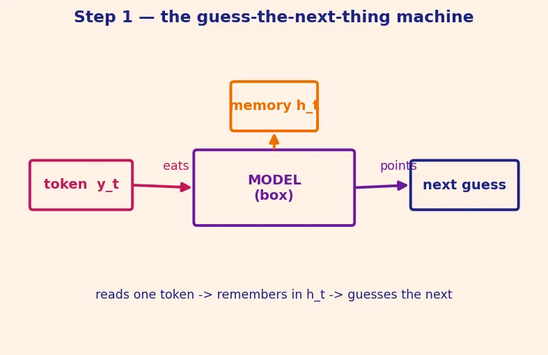 Figure — Teacher forcing