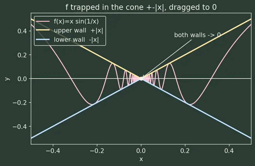 Figure — Squeeze theorem (sandwich theorem)