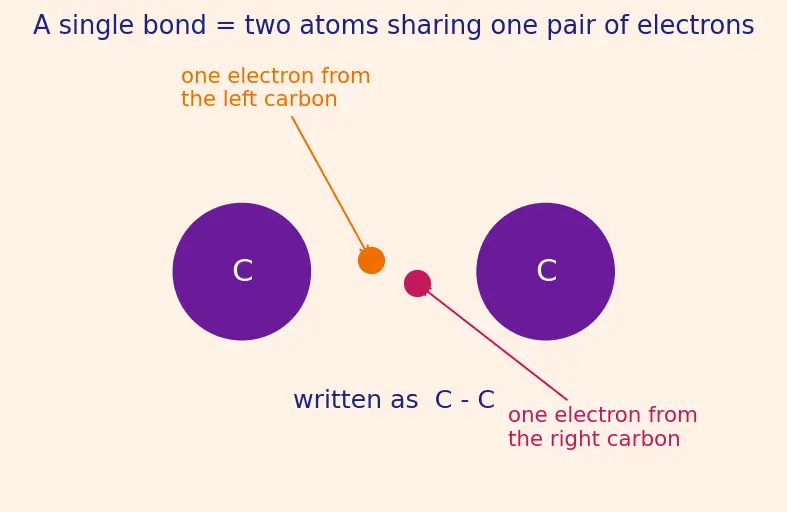 Figure — Alkanes — preparation (Wurtz, Kolbe electrolysis, hydrogenation), properties, free-radical halogenation (Cl₂ - Br₂)