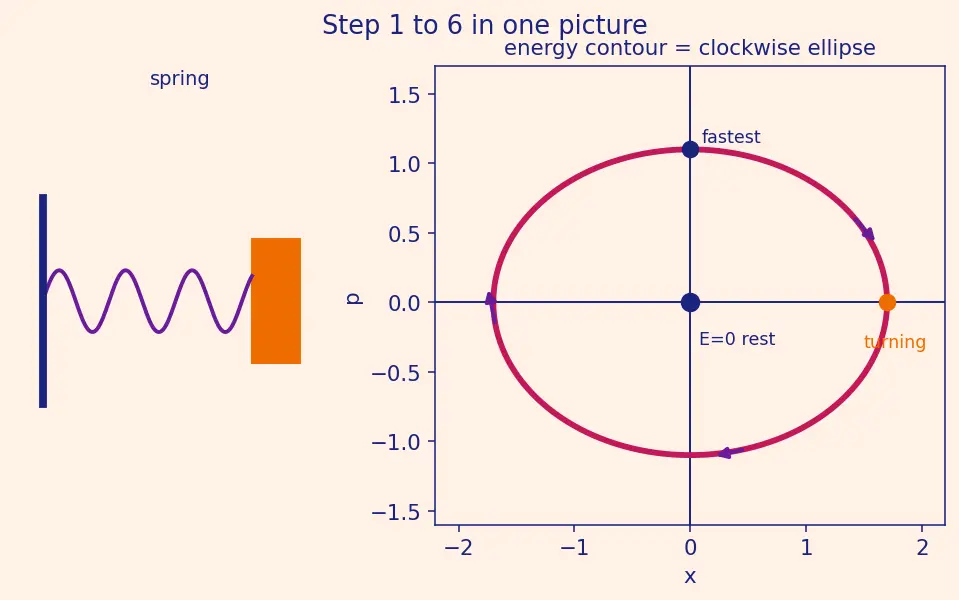 Figure — Phase space — trajectories, phase portraits