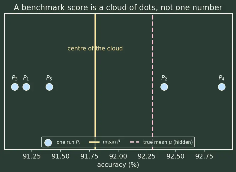 Figure — Benchmark design and evaluation rigor