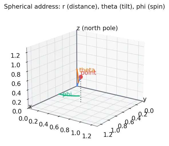 Figure — Orbital shapes — s (spherical), p (dumbbell), d (cloverleaf), f