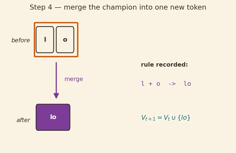 Figure — Tokenization fundamentals