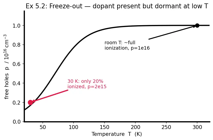 Figure — P-type doping with acceptor atoms (boron)