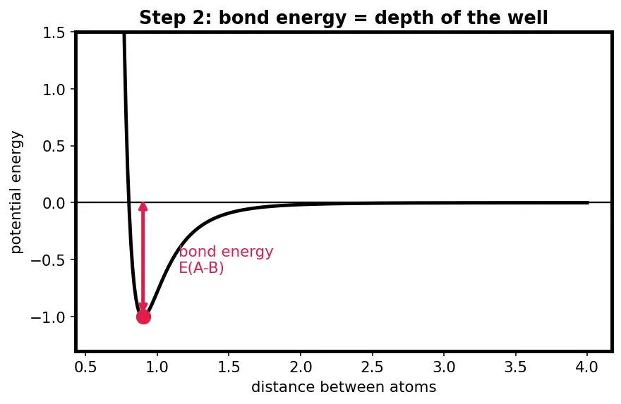 Figure — Electronegativity — Pauling, Mulliken, Allred-Rochow scales