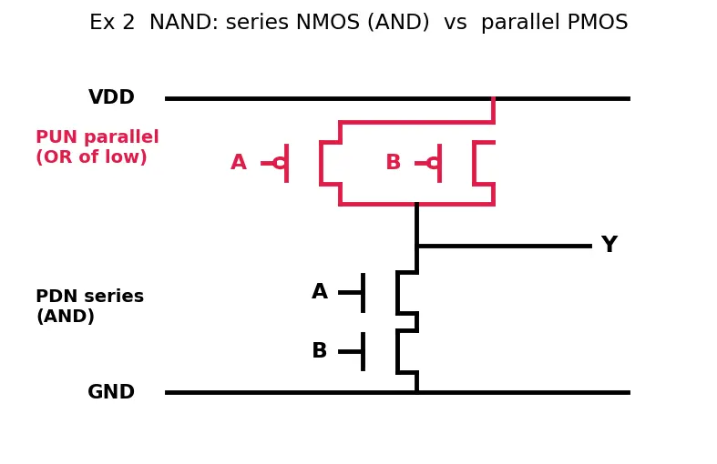 Figure — Pull-up and pull-down networks