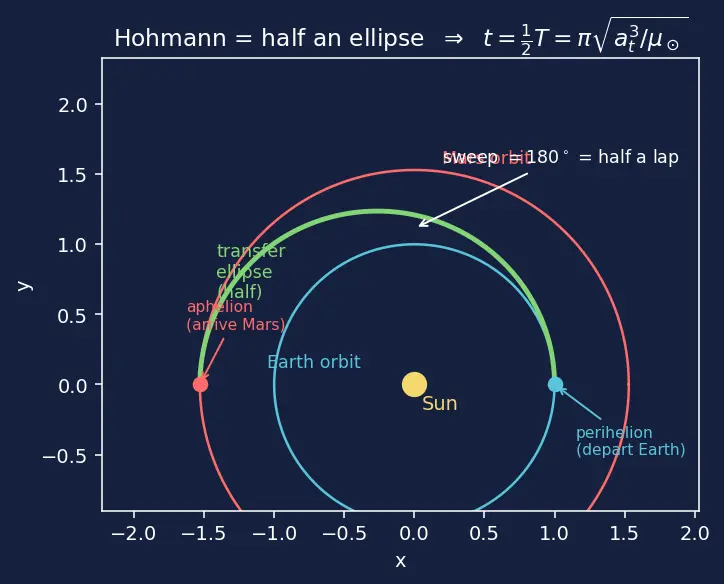 Figure — Patched conic method — interplanetary trajectory design