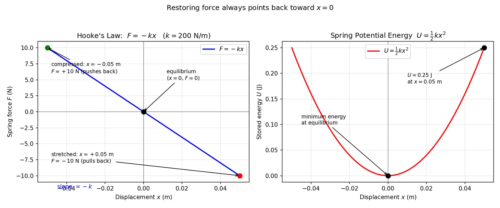 Figure — Hooke's law — spring force F = −kx