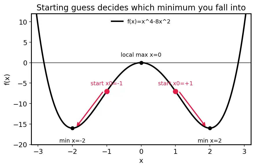Figure — SciPy — overview of submodules