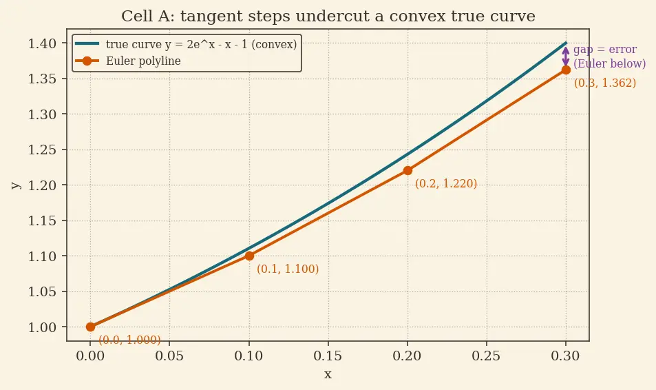 Figure — ODE solvers — Euler's method (derivation, global error)