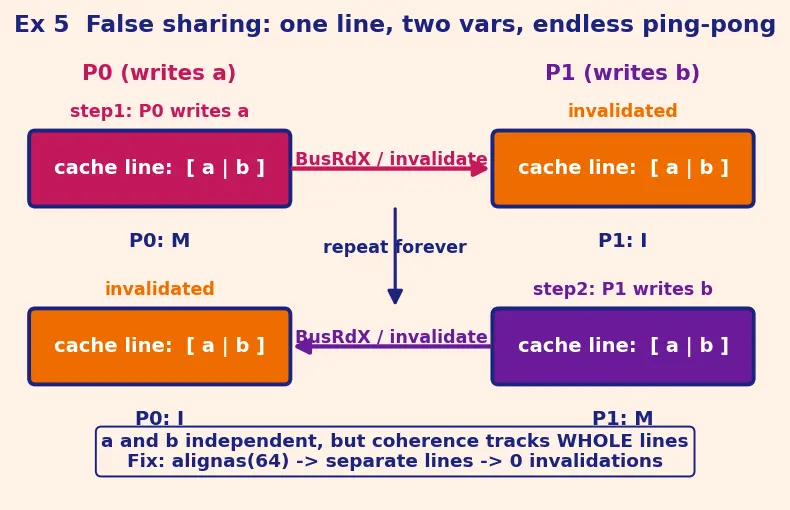 Figure — Multicore coherence protocols