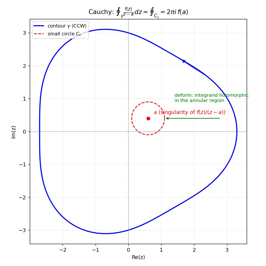 Figure — Cauchy's integral theorem and formula