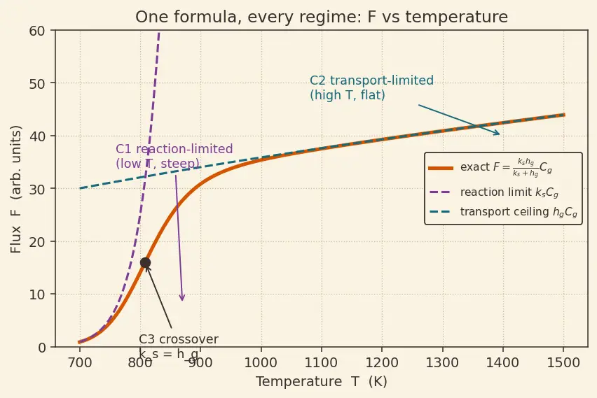Figure — Chemical vapor deposition (CVD)
