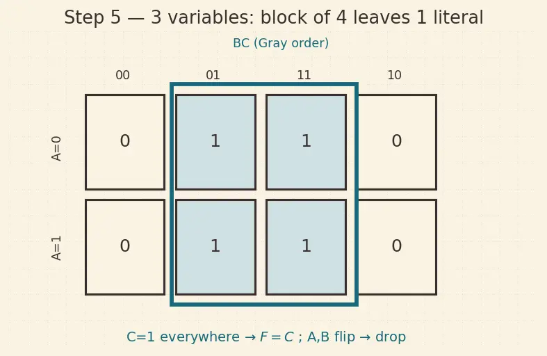 Figure — Karnaugh map simplification (2,3,4 variables)