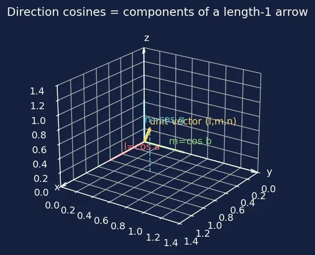 Figure — Direction cosines and direction ratios