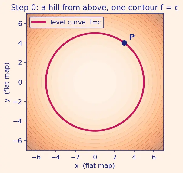 Figure — Gradient perpendicular to level curves - surfaces