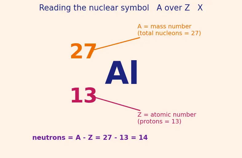 Figure — Atomic number Z, mass number A, isotopes, isobars, isotones