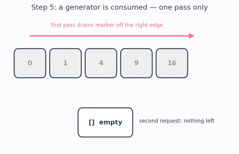Figure — List - dict comprehensions and generators