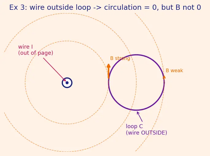 Figure — Ampere's circuital law — magnetostatic form