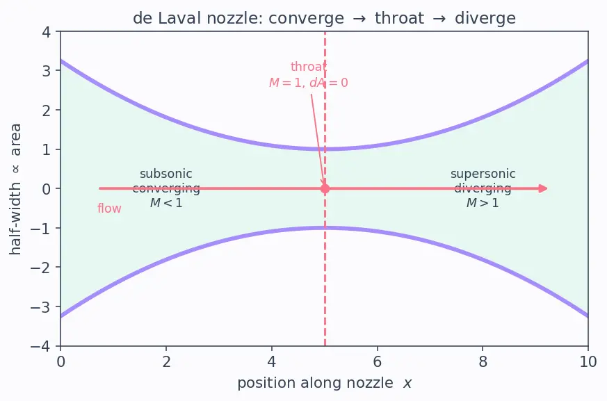 Figure — Area-velocity relation — dA - A = (M² − 1)(dV - V) — derivation (explains de Laval nozzle)