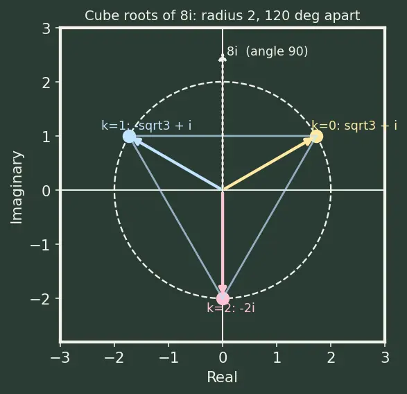 Figure — De Moivre's theorem — statement, proof, applications
