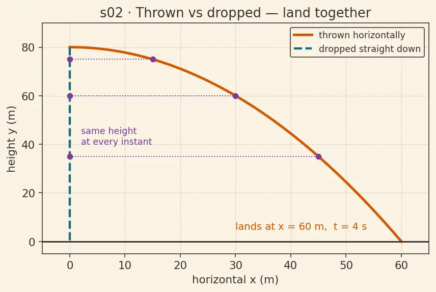 Figure — Projectile motion — horizontal - vertical independence, full derivation