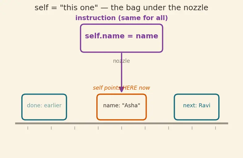 Figure — `__init__` constructor — initializing attributes