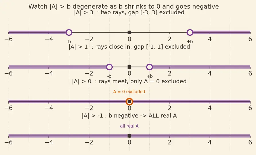 Figure — Absolute value equations and inequalities