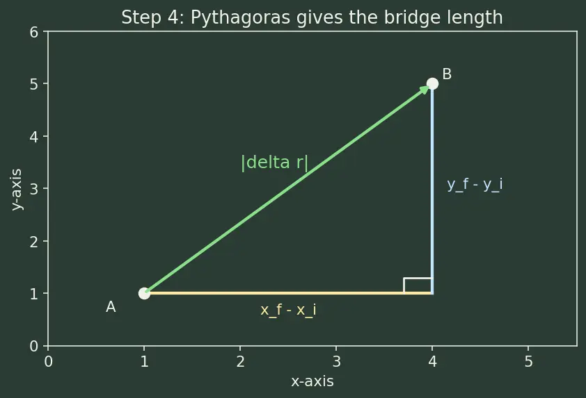 Figure — Position vector, displacement, distance