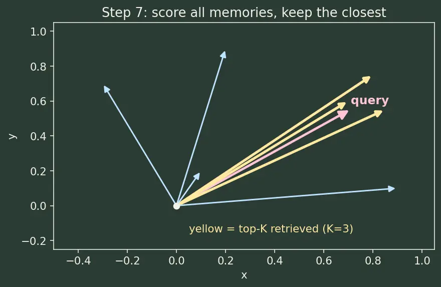 Figure — Memory systems for agents