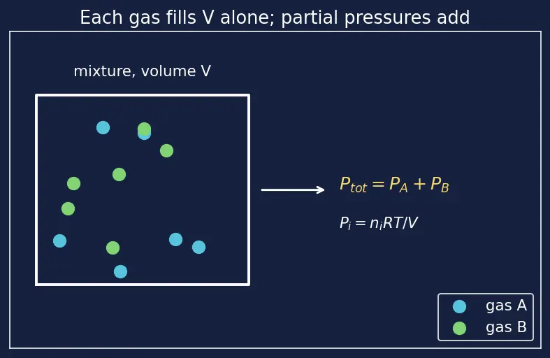 Figure — Combined gas law and ideal gas equation PV = nRT