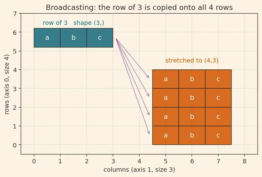 Figure — PyTorch tensors and operations