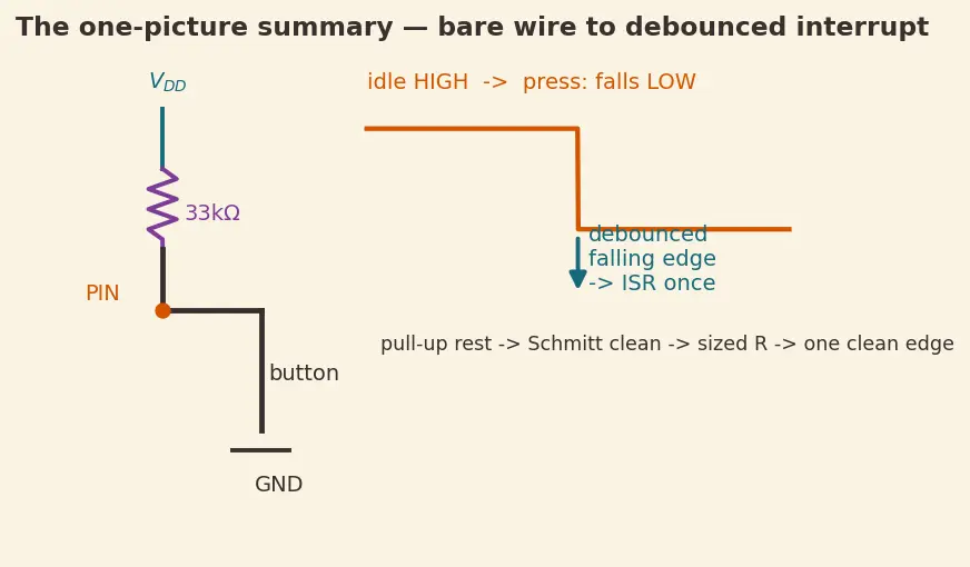 Figure — GPIO — input - output, pull-up - pull-down, interrupt on pin change