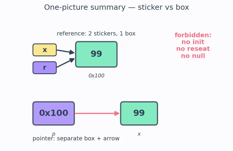 Figure — References — lvalue references, difference from pointers