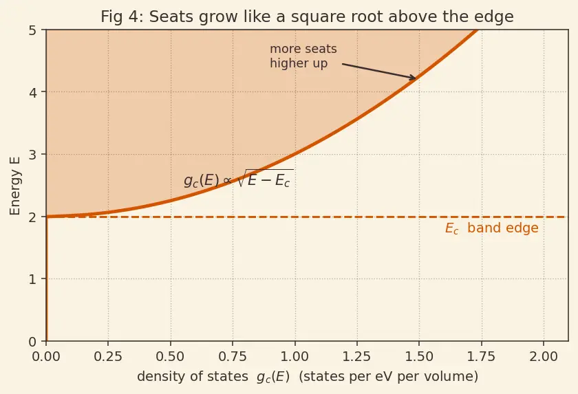 Figure — Carrier concentration equations (n, p, ni)
