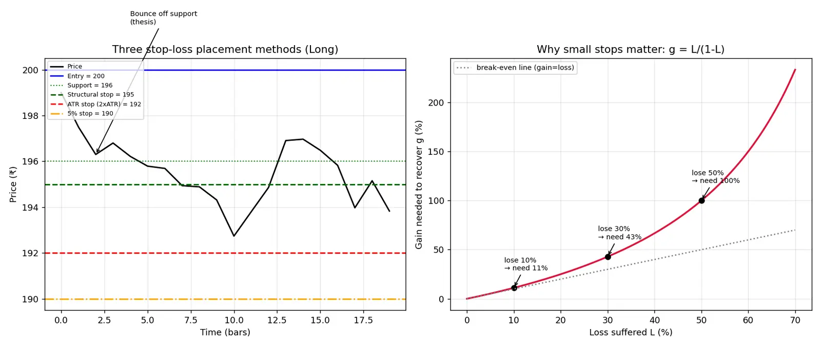 Figure — Understand stop-loss placement methods