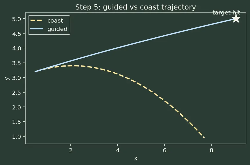 Figure — Optimal guidance — ZEM - ZEV formulation