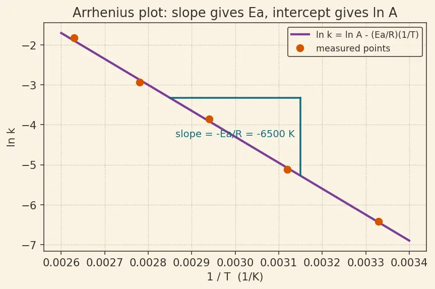 Figure — Temperature dependence — Arrhenius equation k = A·e^(−Ea - RT)