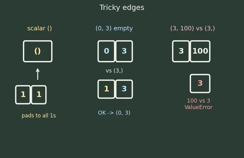 Figure — NumPy broadcasting rules