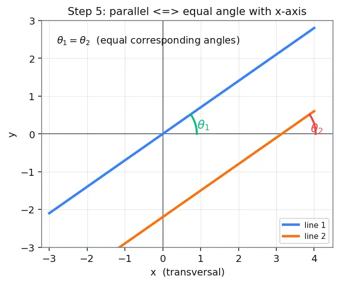 Figure — Parallel lines — equal slopes