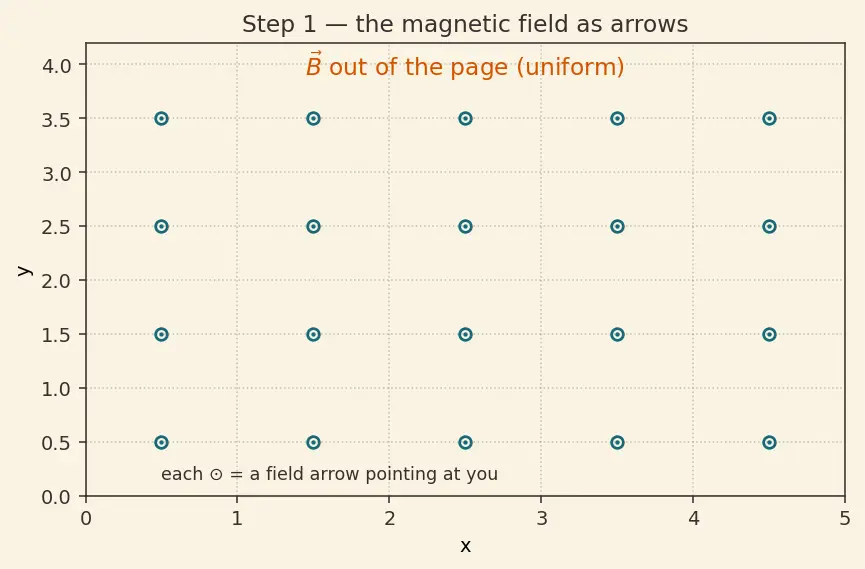 Figure — Faraday's law — EMF = −dΦ - dt