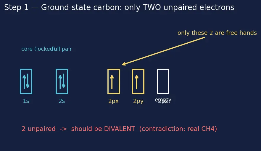Figure — Tetravalency of carbon; hybridization recap (sp, sp², sp³)